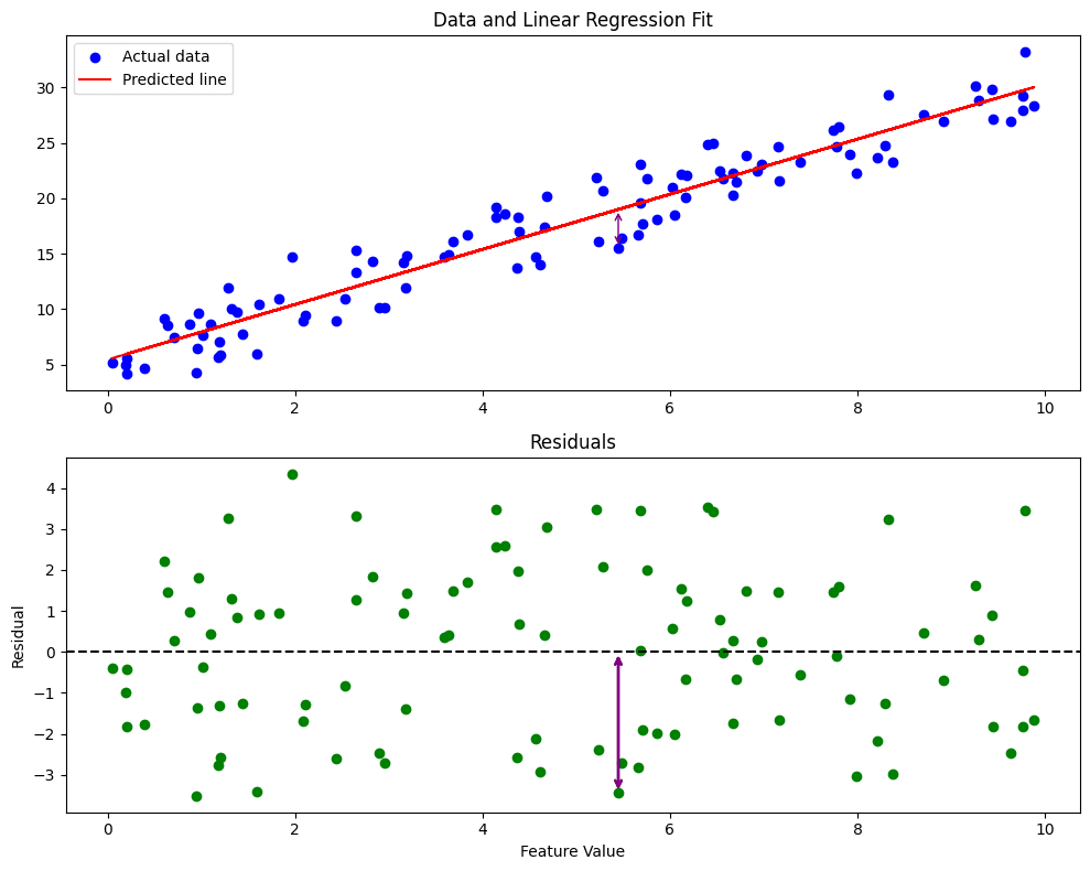 What are residuals in a Linear Regression?